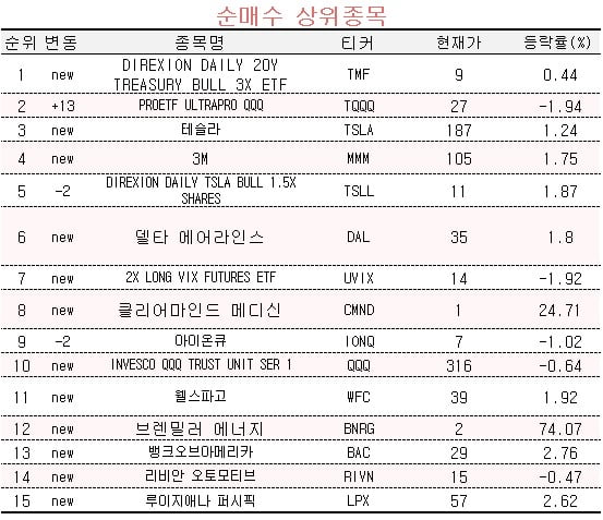 [마켓PRO] 초고수들, 반도체 내려놓고 장기채로 복귀…TMF 순매수 1위