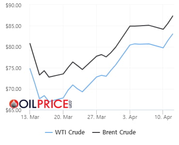 WTI 2일 연속 2% 상승…美 인플레 둔화 [오늘의 유가 동향]