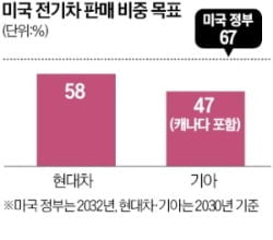 '발등에 불 떨어졌다'…美 사업 잘돼도 정의선 웃지 못하는 이유