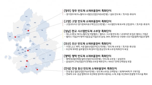 경기도, 양주 고양 성남 평택 오산 안성 등 6개시 '산자부 소부장 특화단지 지정'