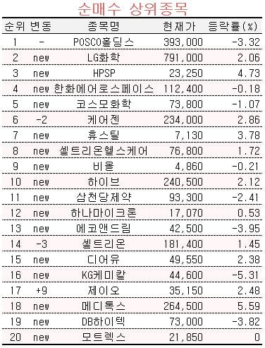 [마켓PRO] 초고수들, 에코프로 팔고 POSCO홀딩스 사들였다