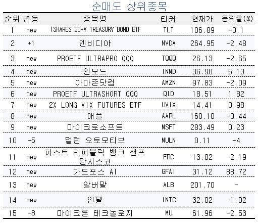 [마켓PRO] 초고수들, 경기 침체 우려에 나스닥 하락 '베팅'…SQQQ 순매수 1위