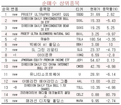 [마켓PRO] 초고수들, 경기 침체 우려에 나스닥 하락 '베팅'…SQQQ 순매수 1위