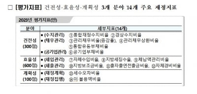 재정분석시 건전성 평가 확대…우수 지자체에 27억 인센티브