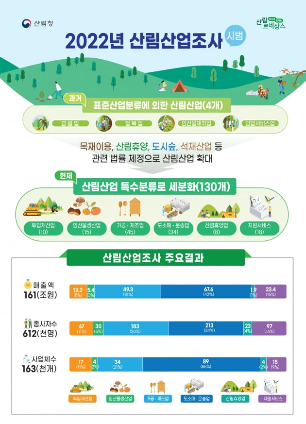 산림청, 산림산업 매출 161조원 발표