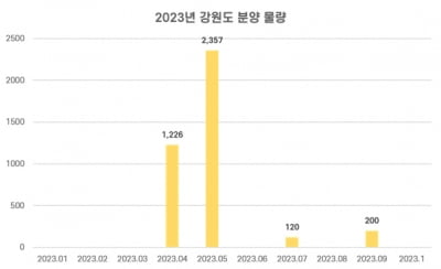 입주 물량 귀한 강원도... 동문건설 '원주 동문 디 이스트' 등 공급