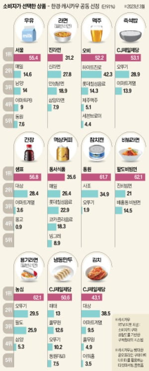 '비비고 김치' 잘나가더니…'종가 김치' 제치고 1위 등극 [한경-캐시카우 이주의 인기 상품]