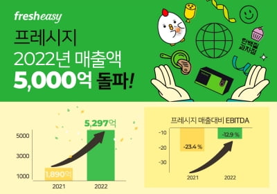 HMR기업 프레시지, 매출 166% 증가…"허닭 등 M&A 효과"