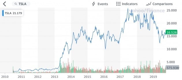 JB 스트라우벨 전 CTO의 재직 기간 테슬라 주가 추이. 2010년 6월 나스닥 상장 이후 2019년 7월까지 15배 가량 올랐다. 스트라우벨의 퇴사 등 충격으로 하락한 테슬라 주가는 그해 말 40달러 근처까지 급등한다. /사진=야후파이낸스