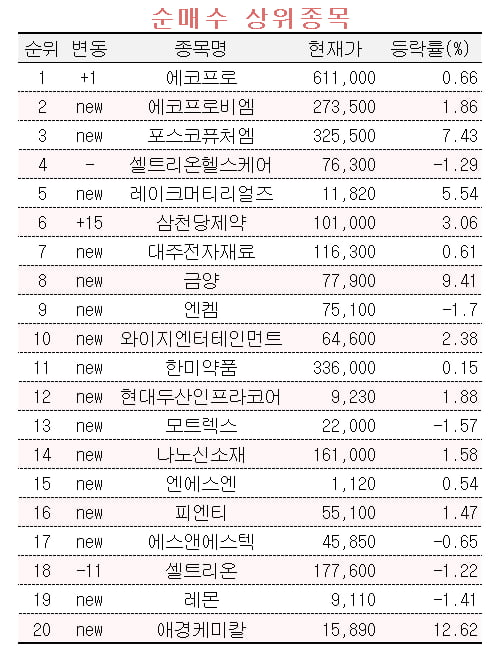 [마켓PRO] 초고수들, LG화학 팔고 에코프로 사들였다