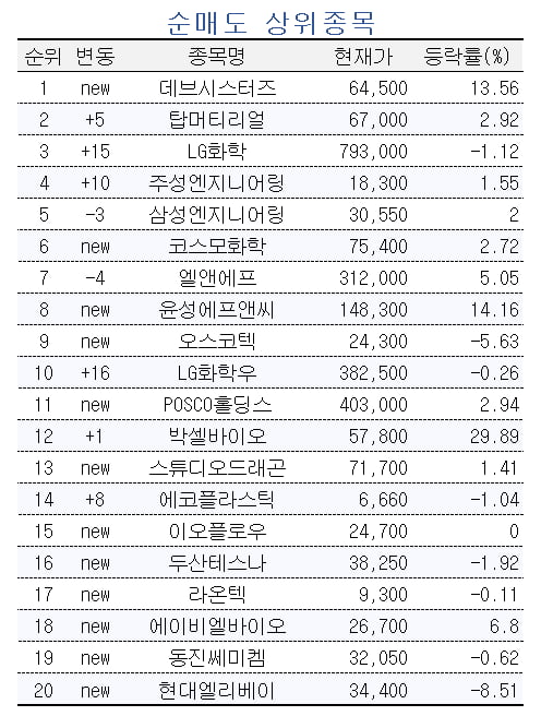 [마켓PRO] 초고수들, LG화학 팔고 에코프로 사들였다