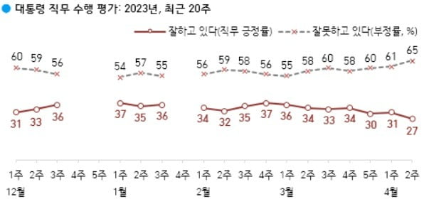 한국갤럽 대통령 직무 수행평가 여론조사 결과 추이