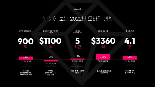 지난해 국내 모바일 게임 지출·다운로드 모두 줄었다