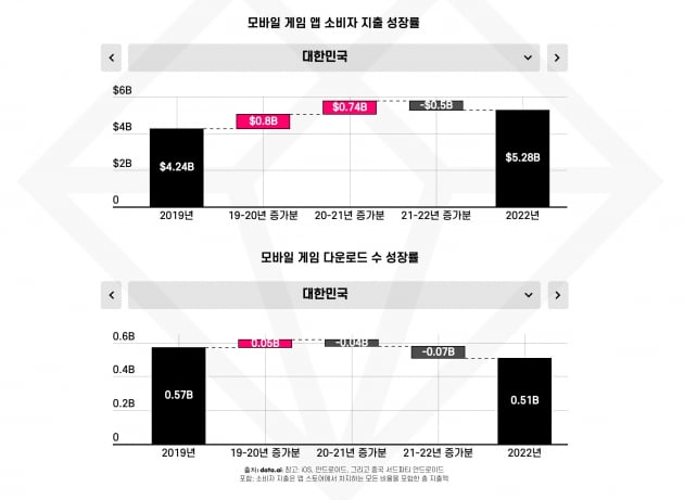 지난해 국내 모바일 게임 지출·다운로드 모두 줄었다