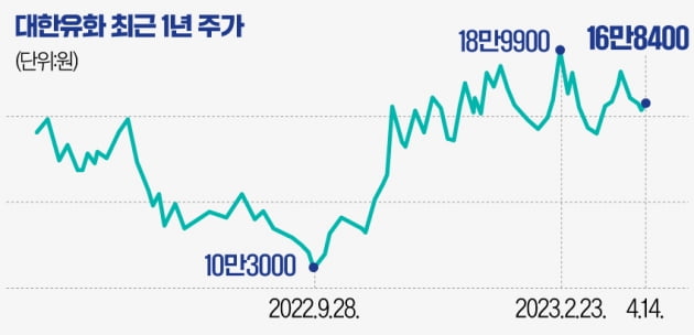 [마켓PRO] "최악 지났다" vs "기대 과도"…대한유화 주가 어디로?