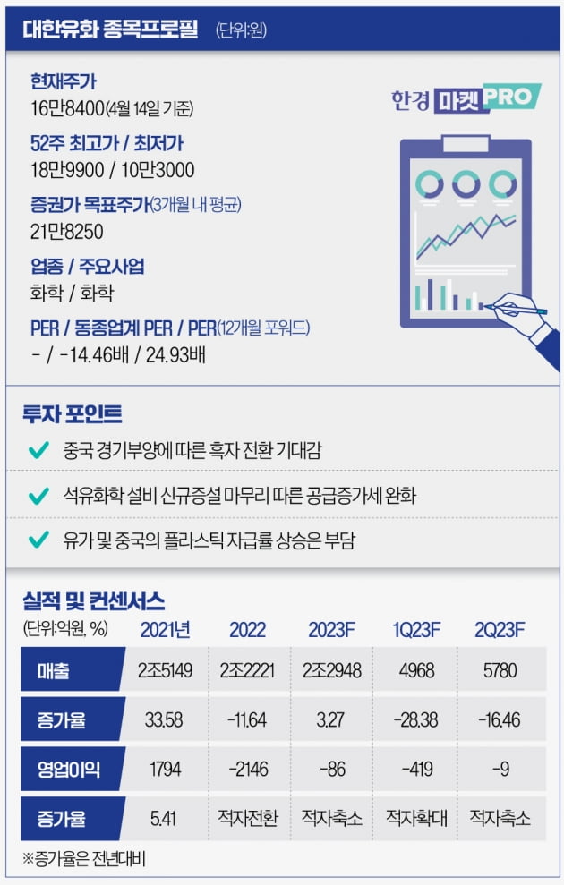 [마켓PRO] "최악 지났다" vs "기대 과도"…대한유화 주가 어디로?