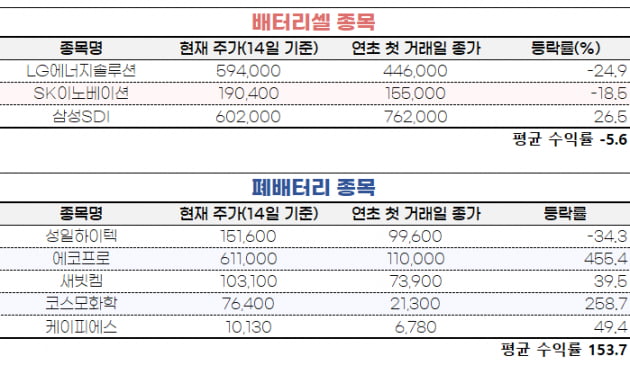 [마켓PRO]"에코프로 급등했는데 LG엔솔은 부진"…2차전지株 희비 가른 요인은   