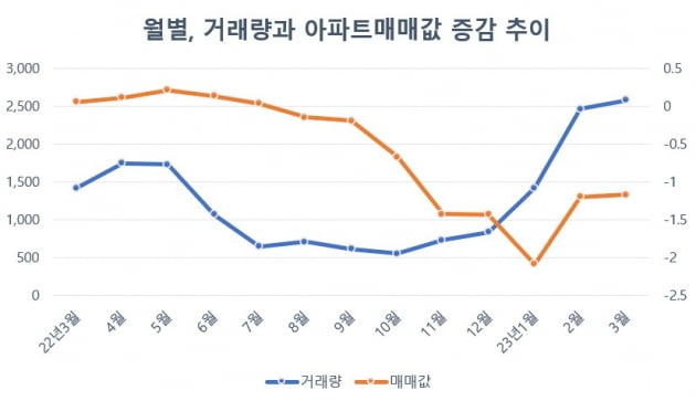 아파트 거래량이 늘었다는데…집값도 바로 오를까요[양지영의 집콕시대]