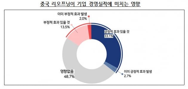 "중국의 리오프닝 효과, 글쎄"...인천 제조업계 48.7% '영향없다'