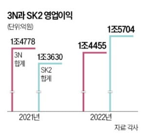 게임업계 신흥강자 ‘SK2’, 3N 영업이익 앞질렀다  