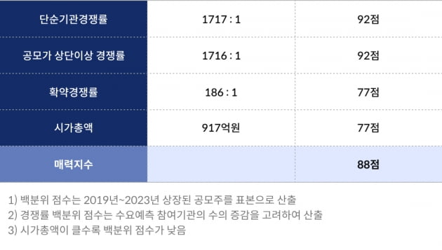 [마켓PRO] 청약할까말까 : 반도체 프로브카드 개발업체 마이크로투나노…매력지수 88점 