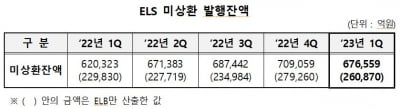 1분기 ELS 미상환 발행잔액 67.7조…1년새 9.1% 늘었다