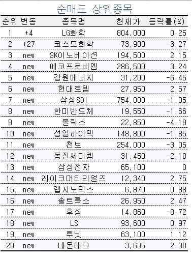 [마켓PRO] 초고수들, LG화학 팔고 포스코 그룹주 담았다