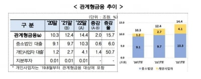관계형금융 잔액 15.7% 증가…우수은행엔 신한·경남은행
