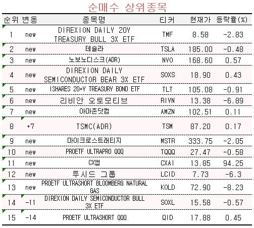 [마켓PRO] "금리 내려갈 일만 남았다"…고수들 미국 장기채 ETF 담았다 