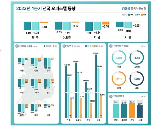 2023년 1월 오피스텔 가격 동향 사진=한국부동산원