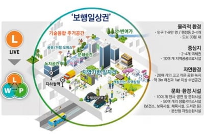 "도보 30분 내 모두 누린다"…서울시, '보행일상권' 용역 착수