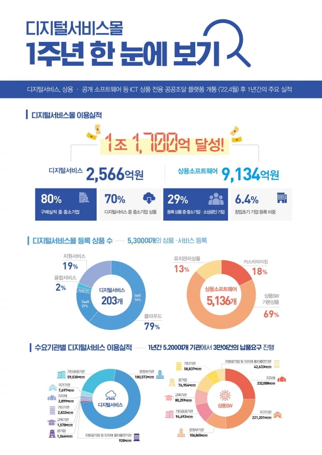 조달청, “경제 성과낸 디지털서비스몰 개통 1주년” 