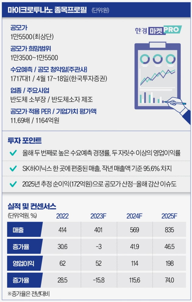 [마켓PRO]마이크로투나노 수요예측 대박이지만…감산에 오버행 리스크