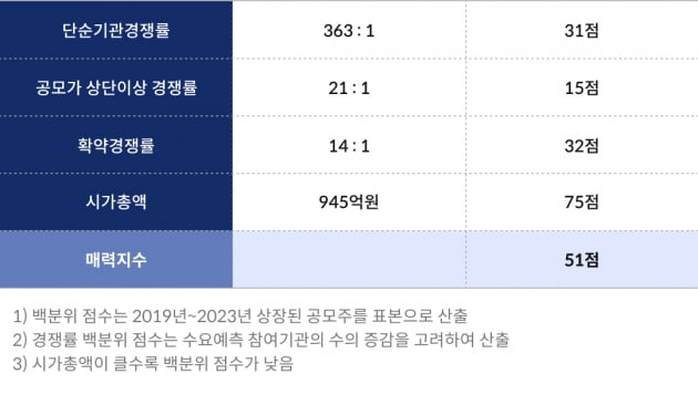 [마켓PRO] 청약 할까 말까 : UX솔루션 기업 토마토시스템 "매력지수 51점"