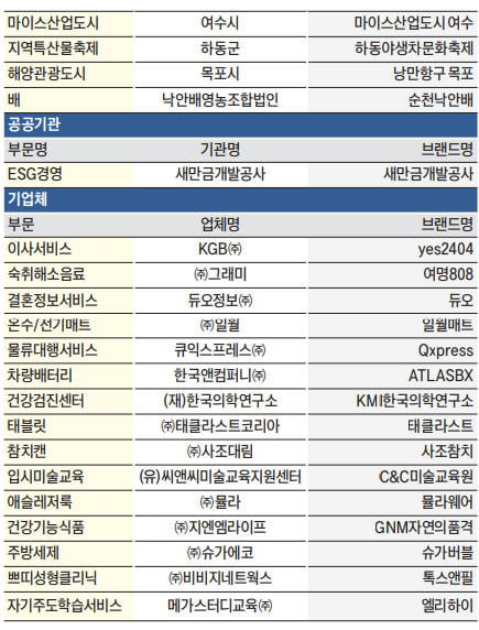 소프트파워가 위기 극복 키워드…더욱 빛나는 브랜드 가치