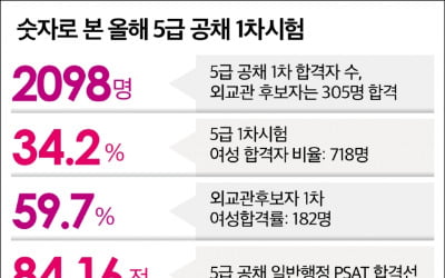 5급 공채 1차시험 합격자 2098명, 외교관후보자 305명