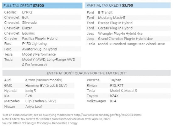 IRA 전기차 보조금 대상에 포함된 차종과 제외된 차종. 월스트리트저널