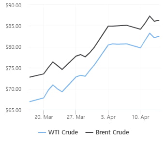 달러 강세·쿠르드 원유 수출 재개 소식에 WTI 2% '뚝' [오늘의 유가]