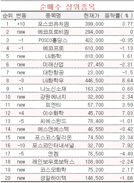 [마켓PRO] 초고수들의 선택은 오늘도 '포스코'…포스코퓨처엠 순매수 1위