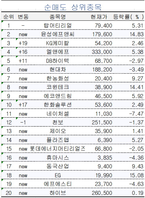 [마켓PRO] 초고수들의 선택은 오늘도 '포스코'…포스코퓨처엠 순매수 1위