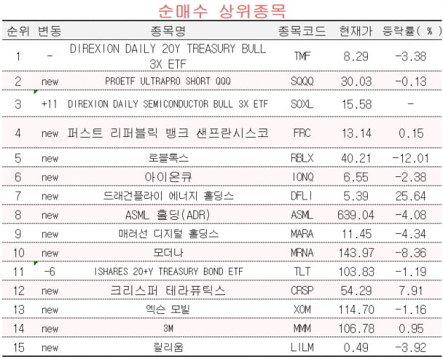 [마켓PRO] 초고수 서학개미, 이틀 연속 美장기채 상승에 베팅