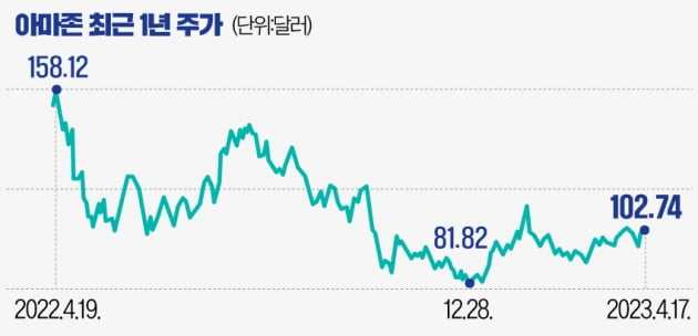 아마존, 실적 발표 앞두고 AI 서비스 발표…주가 반등 이어갈까 [종목탐구]