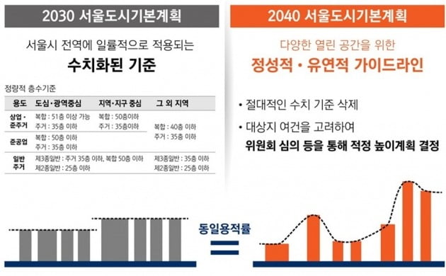 서울시가 발표한 '2040 서울도시기본계획'에서 도시경관 관리를 위한 스카이라인 가이드 라인. / 자료=서울시