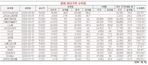 [마켓PRO]공모주 시장 침체라는데…올해 새내기주 16곳 평균 수익률 121%