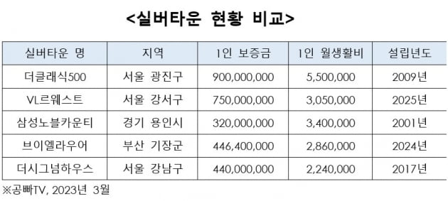 보증금 9억에 月 550만원…'100세 시대'의 이면 [심형석의 부동산정석]