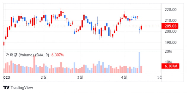 BofA "보잉, 737맥스 동체 꼬리 제조 문제"…'중립' 하향