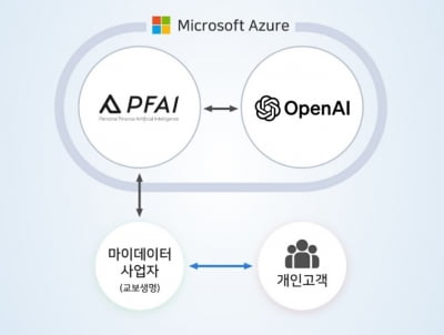 웰스가이드, MS와 손 잡고 '챗GPT 재무관리' 출시