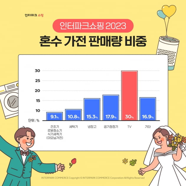 인터파크쇼핑 2023봄혼수가전 판매량 비중./사진=인터파크쇼핑 제공