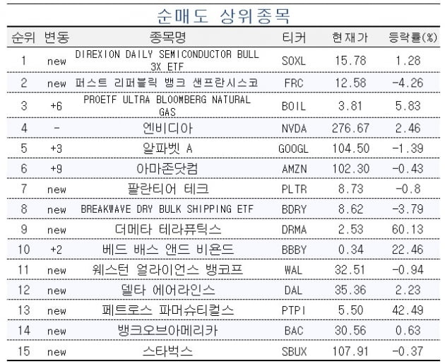 [마켓PRO] 나스닥 하락·상승에 모두 베팅…의견 엇갈리는 초고수 개미들