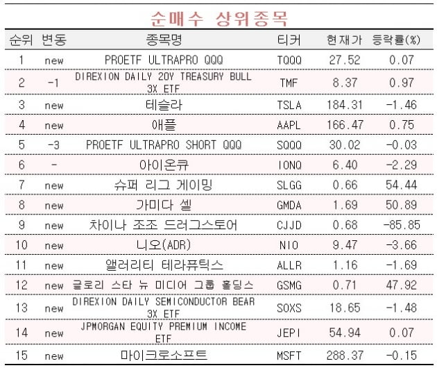 [마켓PRO] 나스닥 하락·상승에 모두 베팅…의견 엇갈리는 초고수 개미들